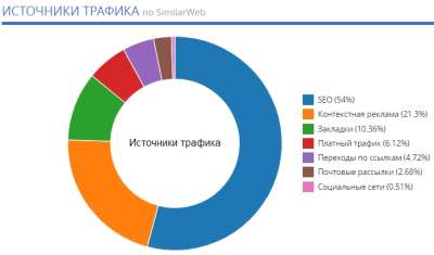 Что такое источник трафика в арбитраже?