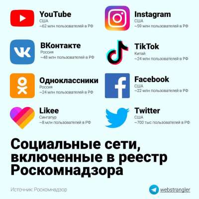 Роскомнадзор представил сформированный реестр крупных соцсетей