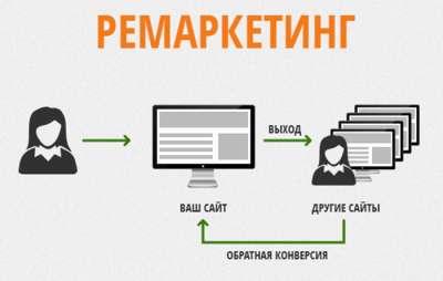 Что такое ремаркетинг?